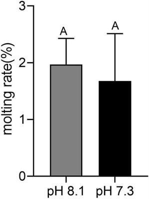 Effects of Ocean Acidification on Molting, Oxidative Stress, and Gut Microbiota in Juvenile Horseshoe Crab Tachypleus tridentatus